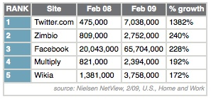 Twitter growing fast